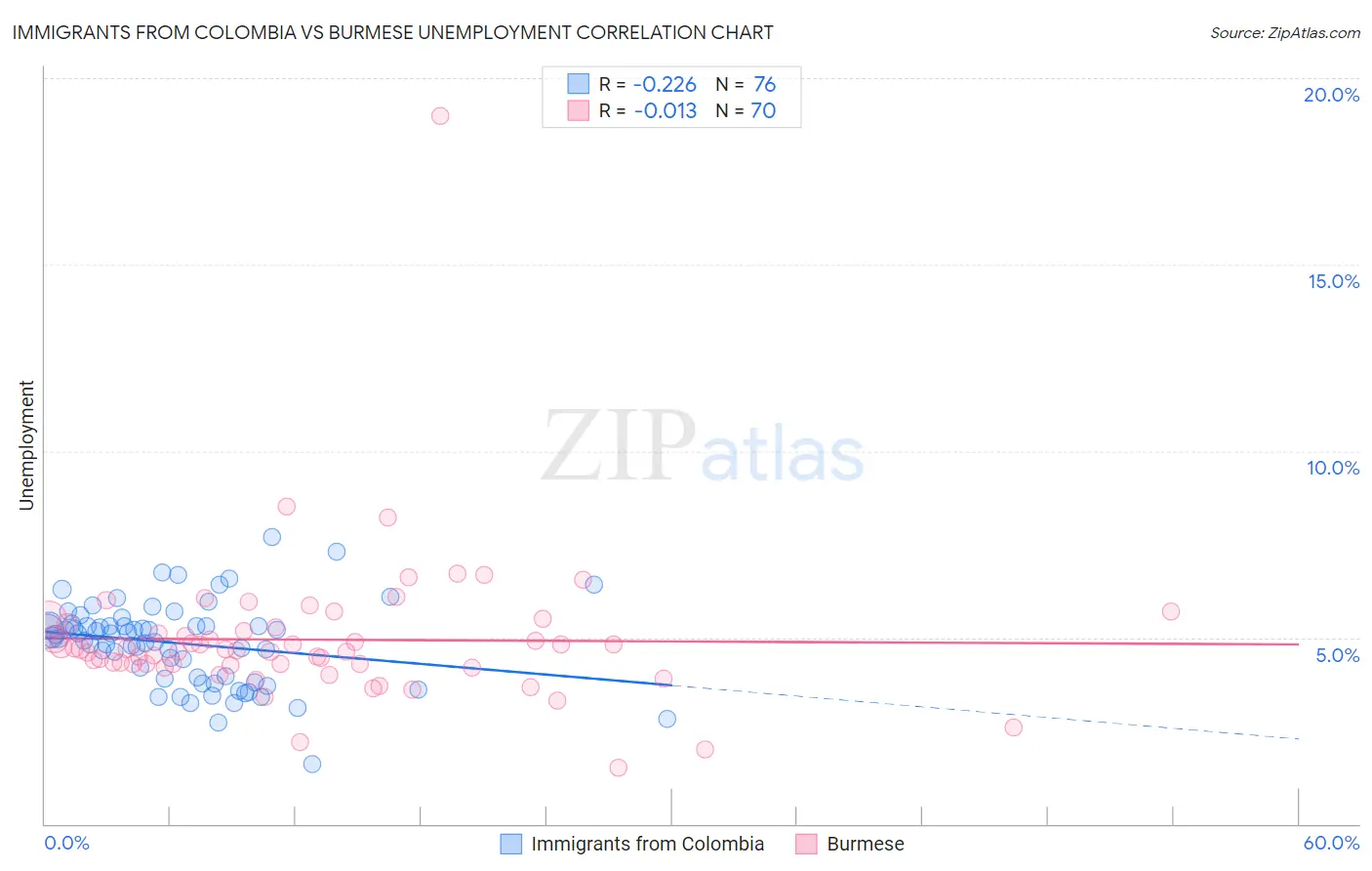 Immigrants from Colombia vs Burmese Unemployment