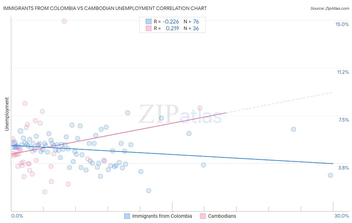 Immigrants from Colombia vs Cambodian Unemployment