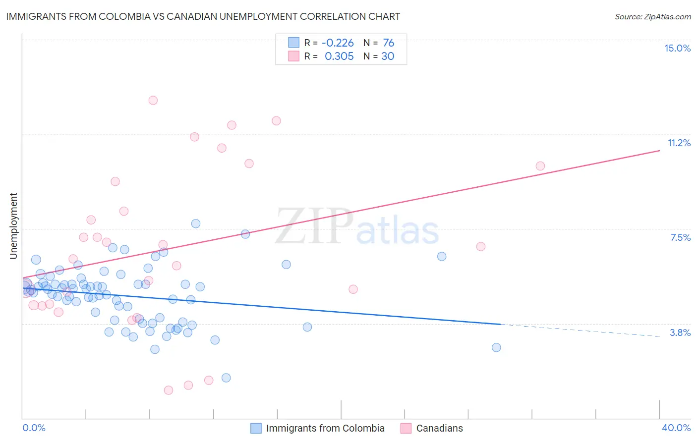 Immigrants from Colombia vs Canadian Unemployment