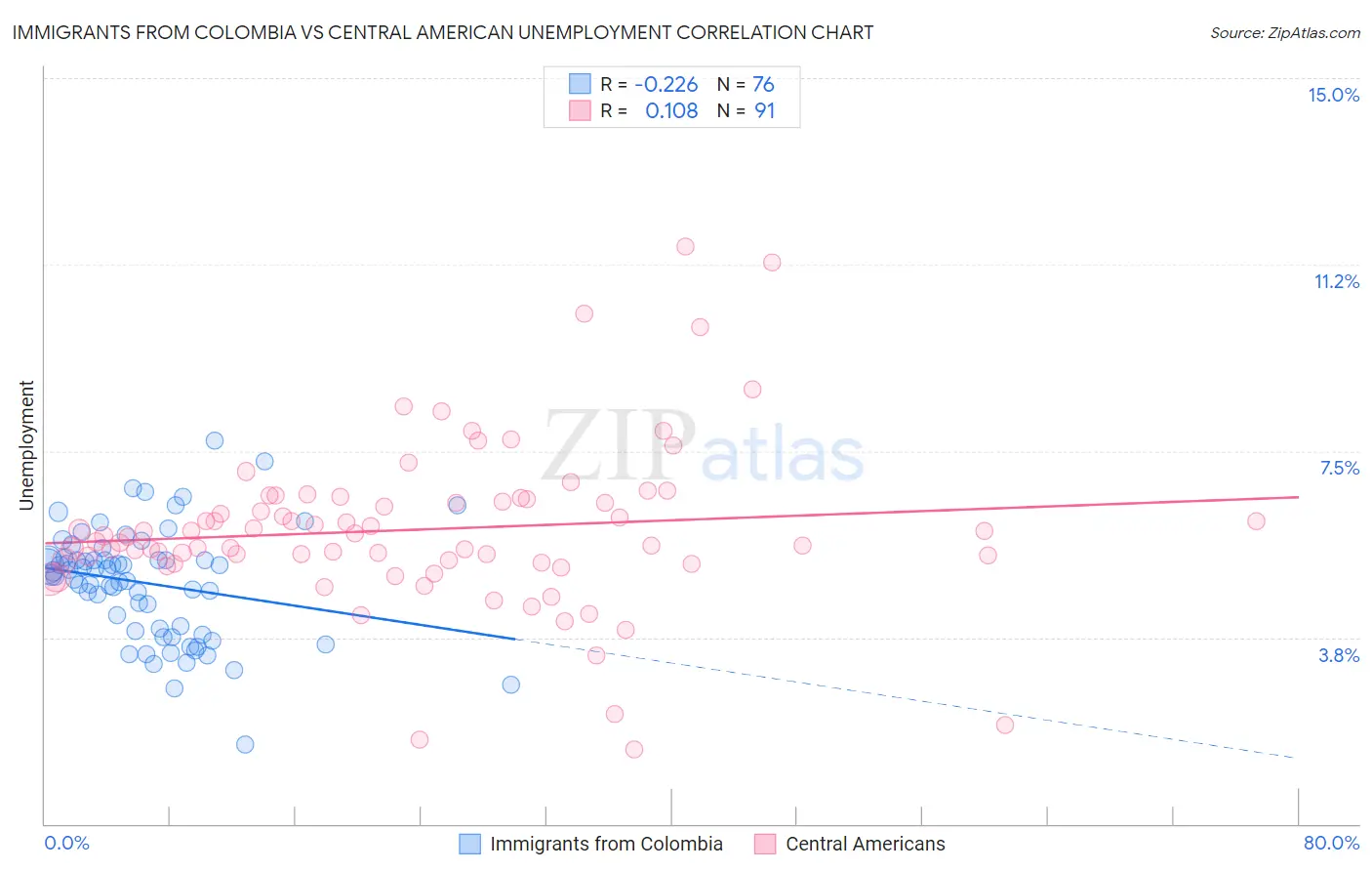 Immigrants from Colombia vs Central American Unemployment