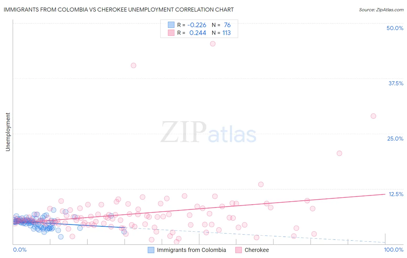 Immigrants from Colombia vs Cherokee Unemployment