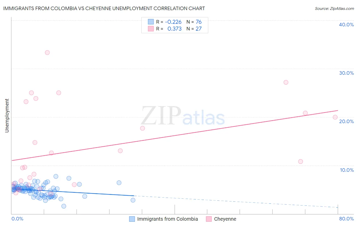 Immigrants from Colombia vs Cheyenne Unemployment