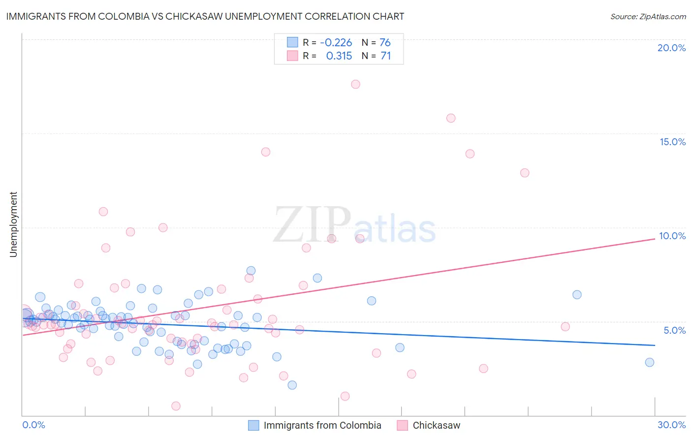 Immigrants from Colombia vs Chickasaw Unemployment