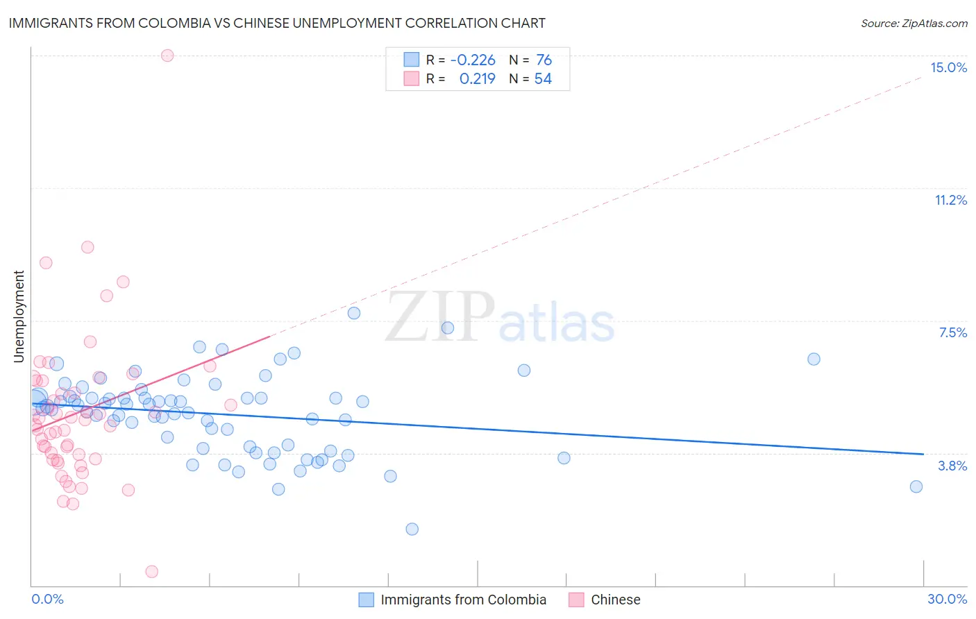 Immigrants from Colombia vs Chinese Unemployment