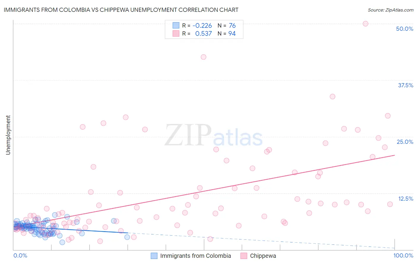 Immigrants from Colombia vs Chippewa Unemployment