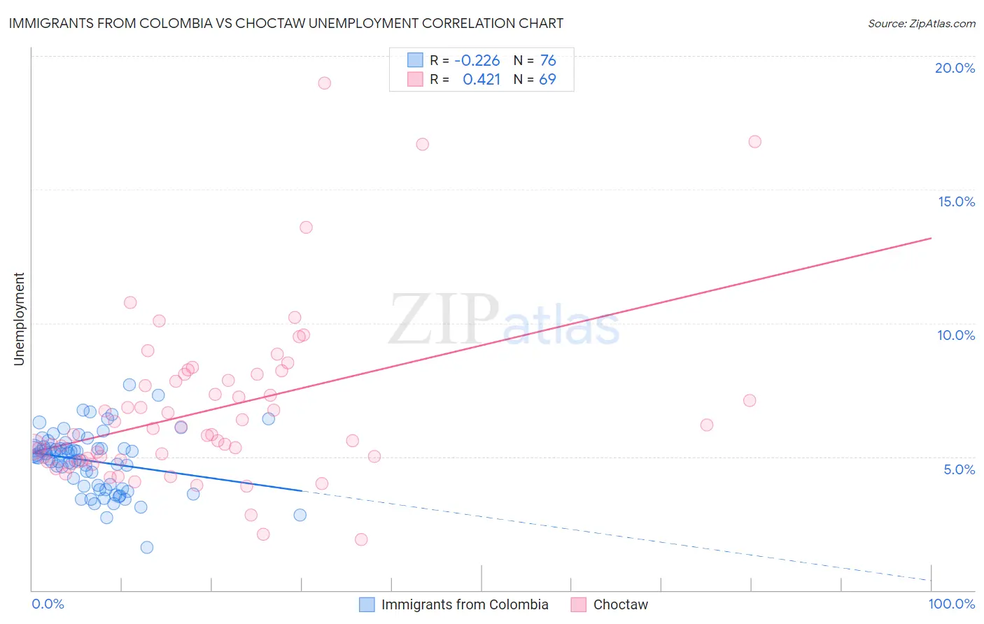 Immigrants from Colombia vs Choctaw Unemployment