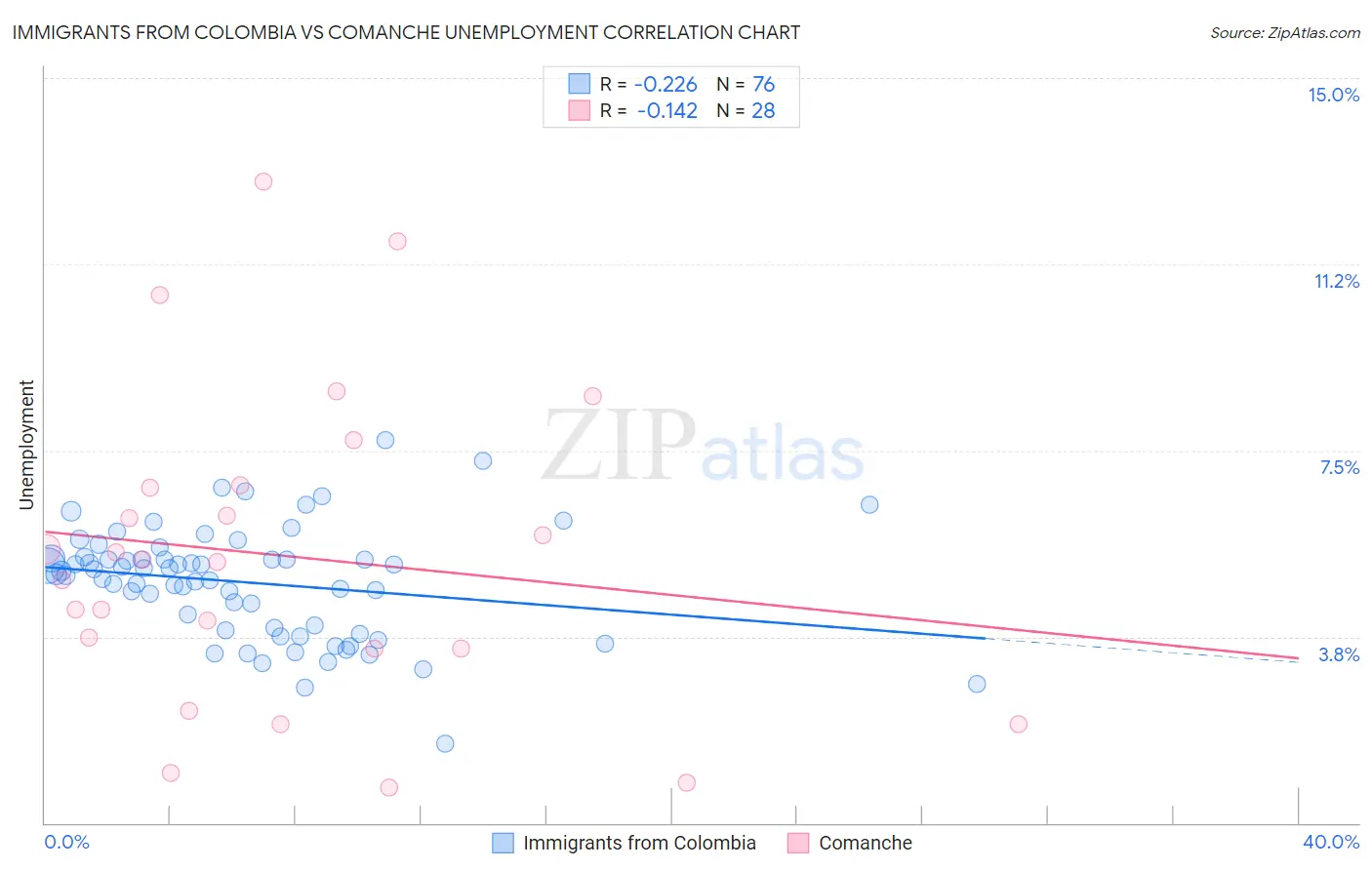 Immigrants from Colombia vs Comanche Unemployment