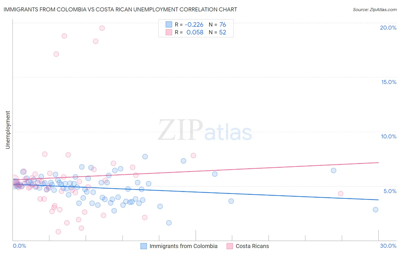 Immigrants from Colombia vs Costa Rican Unemployment