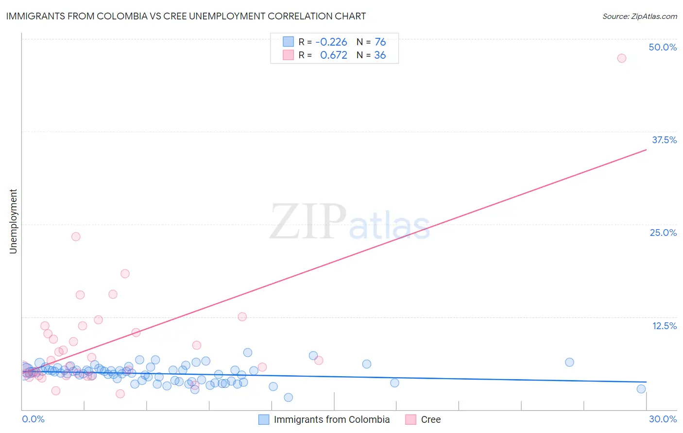 Immigrants from Colombia vs Cree Unemployment