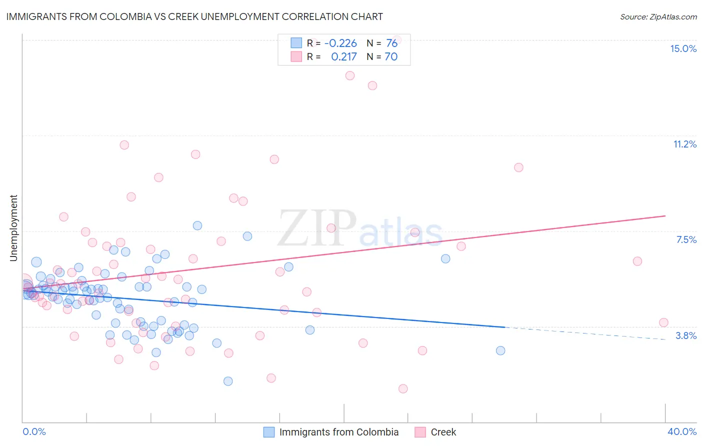 Immigrants from Colombia vs Creek Unemployment