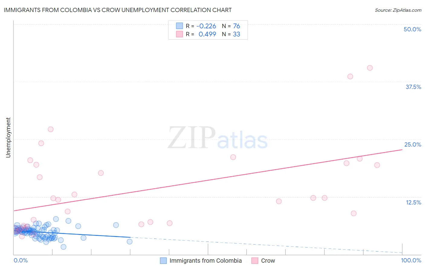 Immigrants from Colombia vs Crow Unemployment