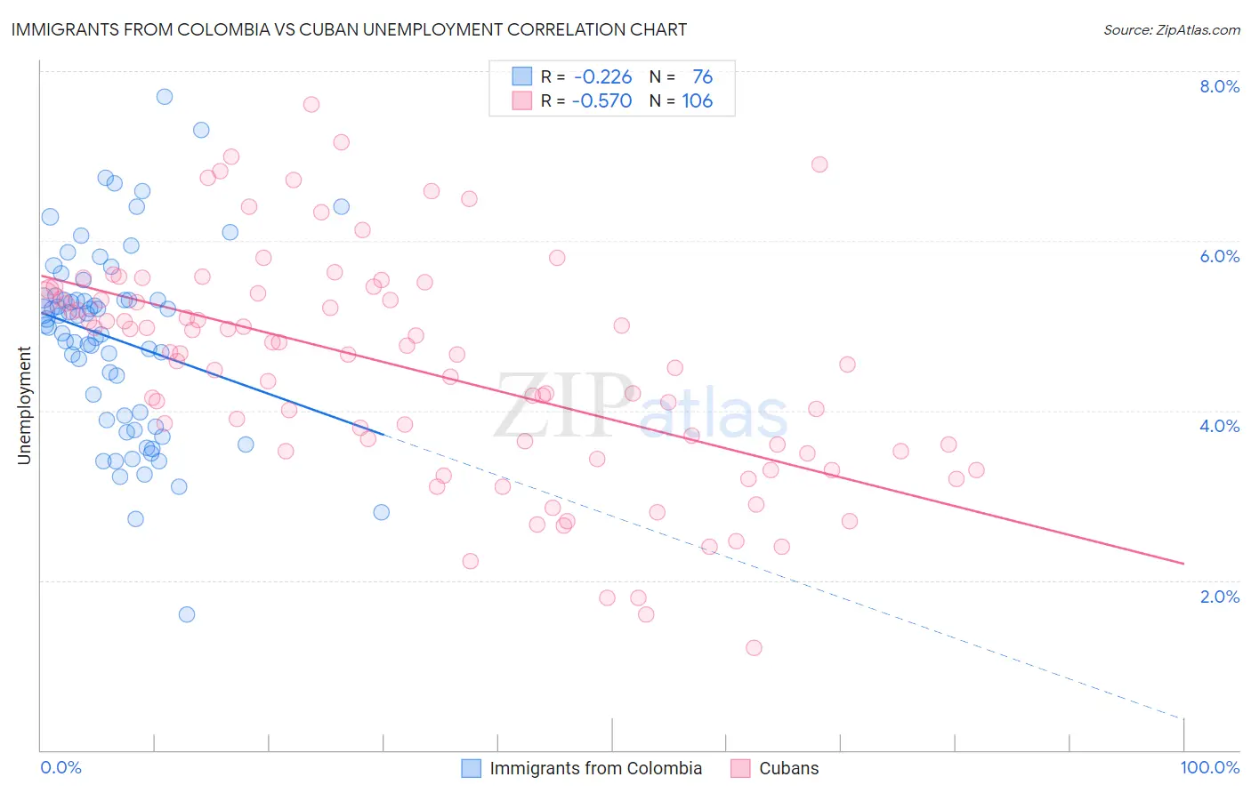 Immigrants from Colombia vs Cuban Unemployment