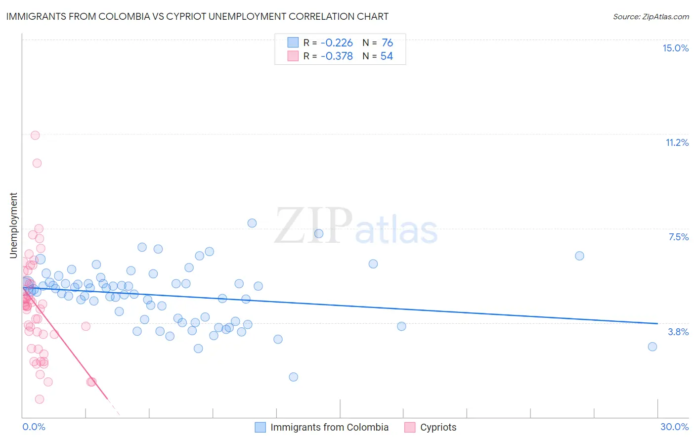 Immigrants from Colombia vs Cypriot Unemployment