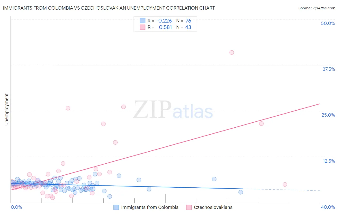 Immigrants from Colombia vs Czechoslovakian Unemployment