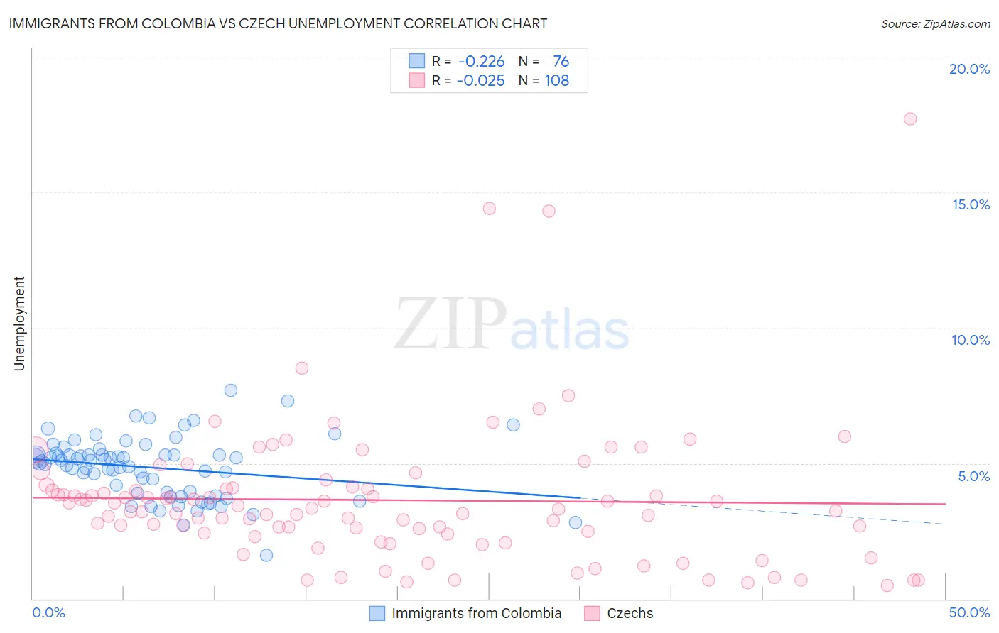 Immigrants from Colombia vs Czech Unemployment