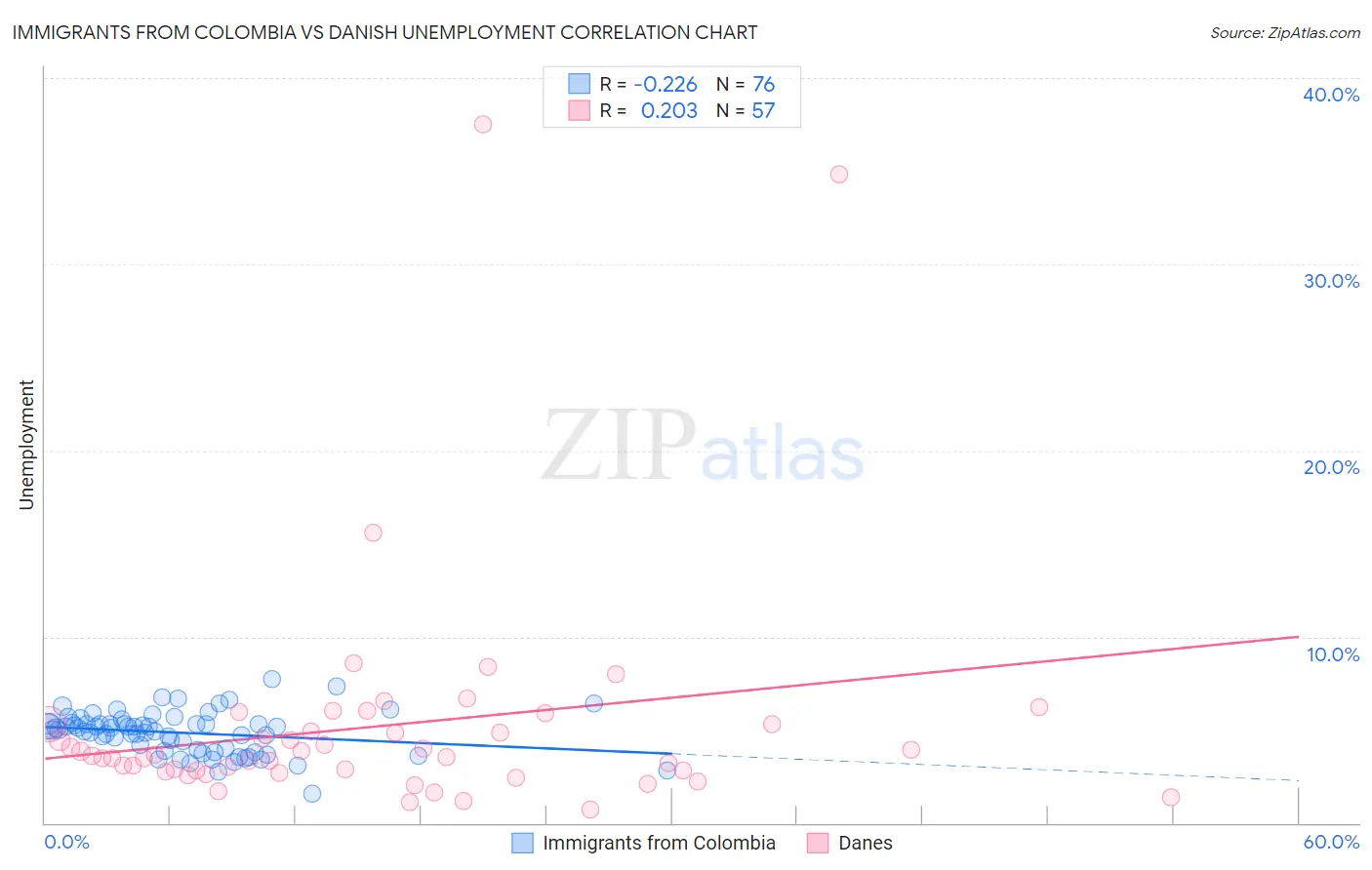 Immigrants from Colombia vs Danish Unemployment