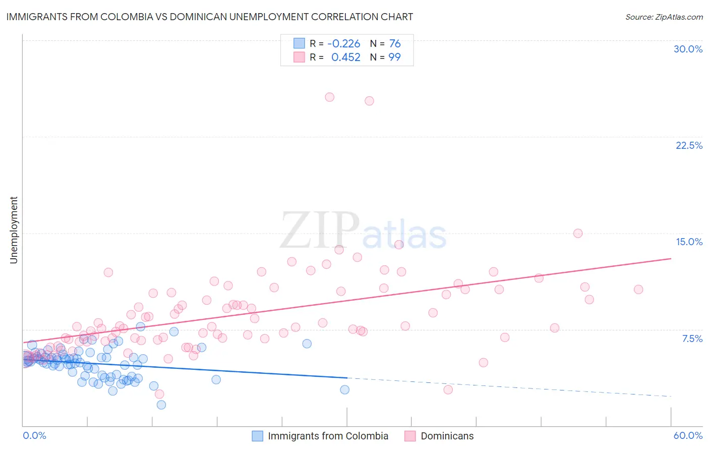 Immigrants from Colombia vs Dominican Unemployment