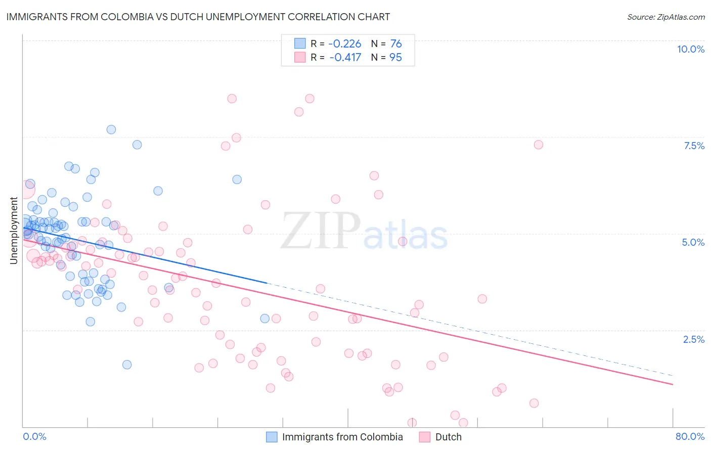 Immigrants from Colombia vs Dutch Unemployment