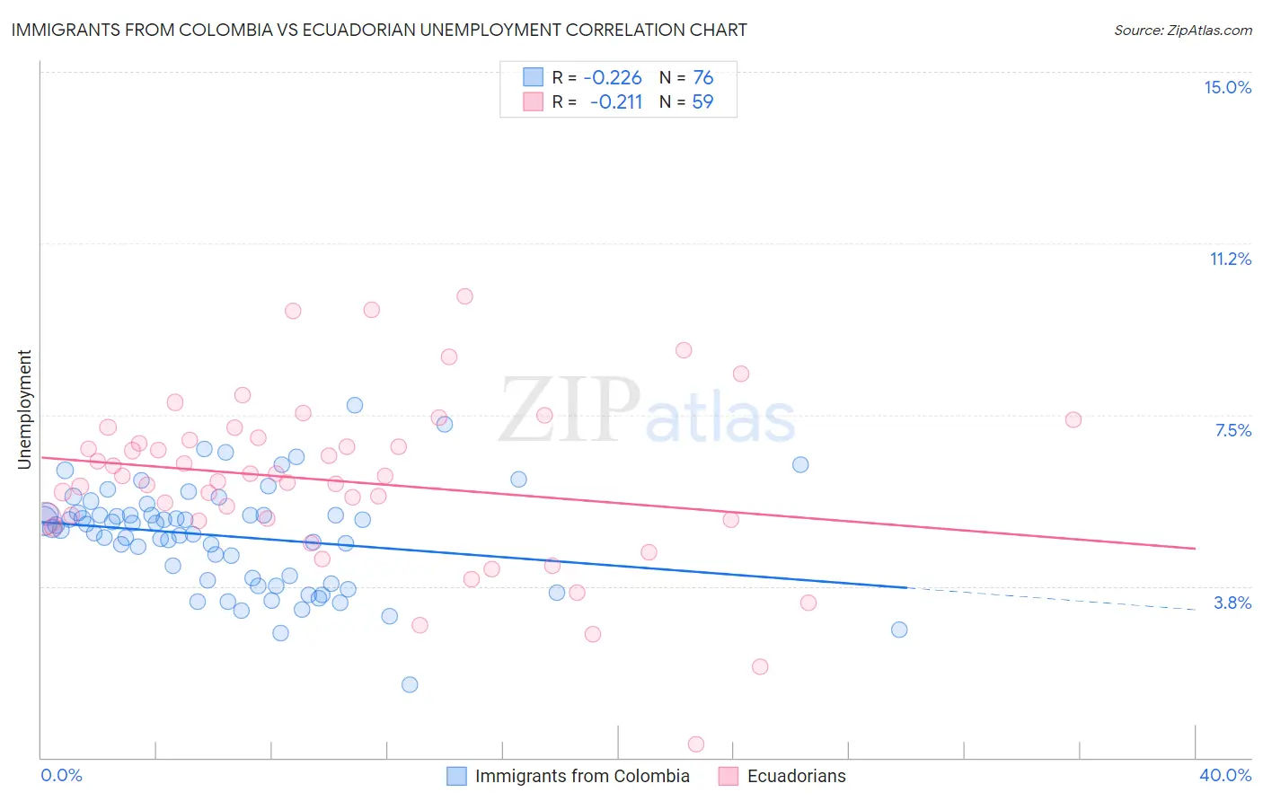 Immigrants from Colombia vs Ecuadorian Unemployment