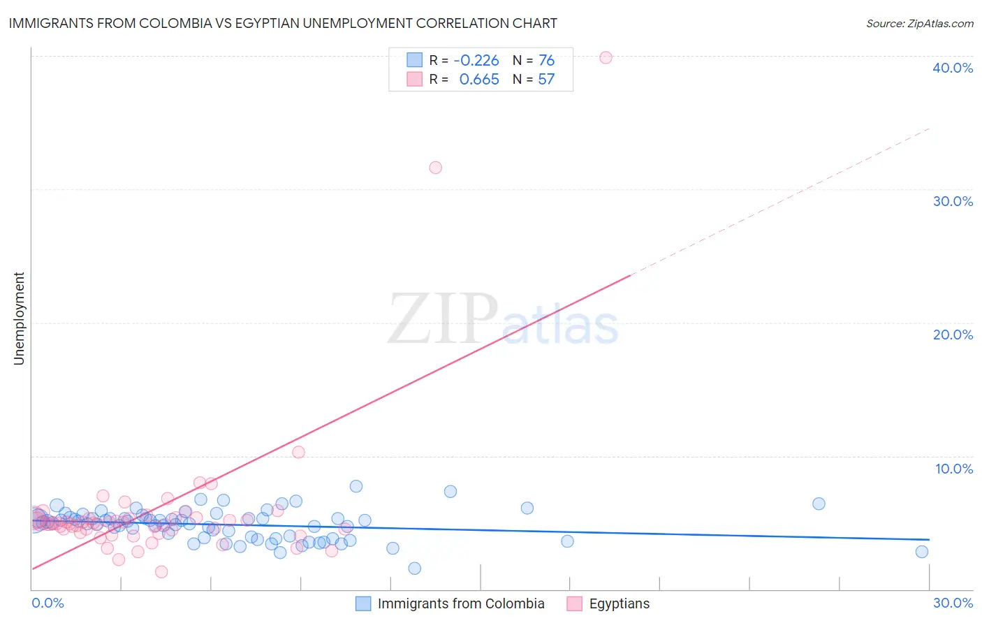 Immigrants from Colombia vs Egyptian Unemployment