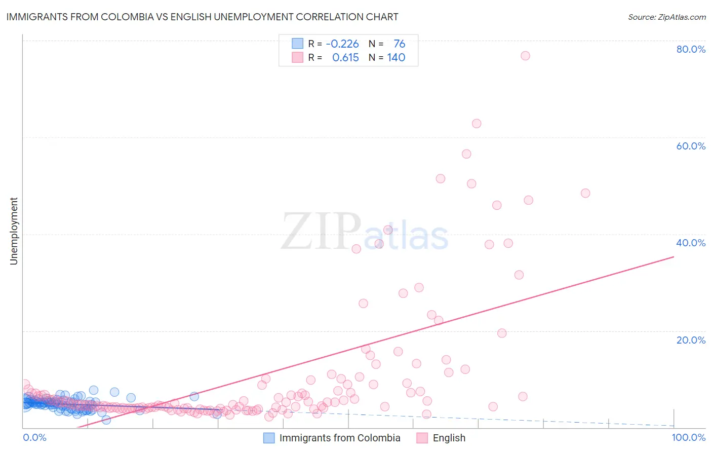 Immigrants from Colombia vs English Unemployment