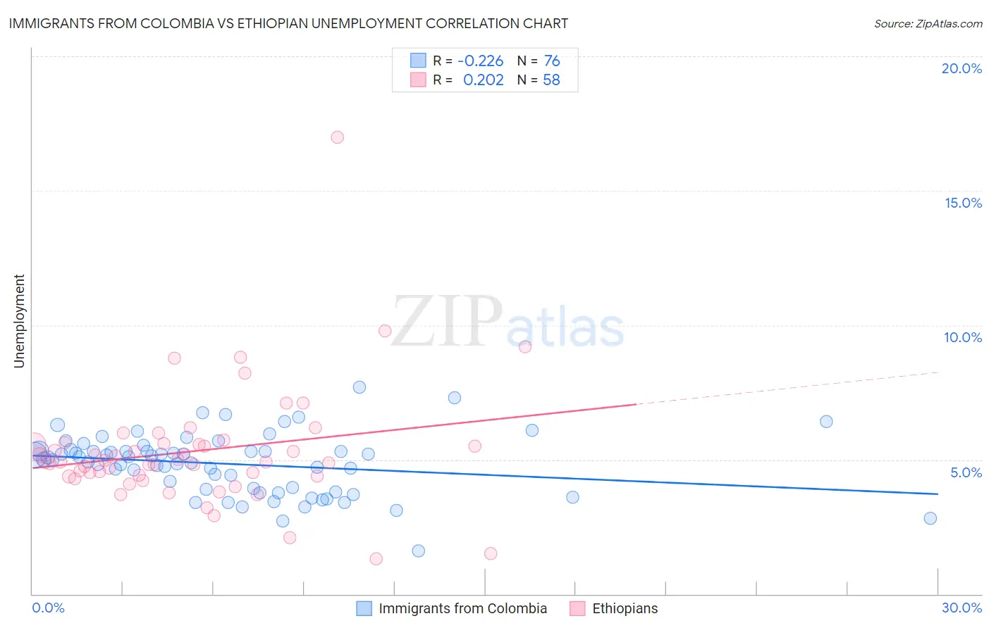 Immigrants from Colombia vs Ethiopian Unemployment
