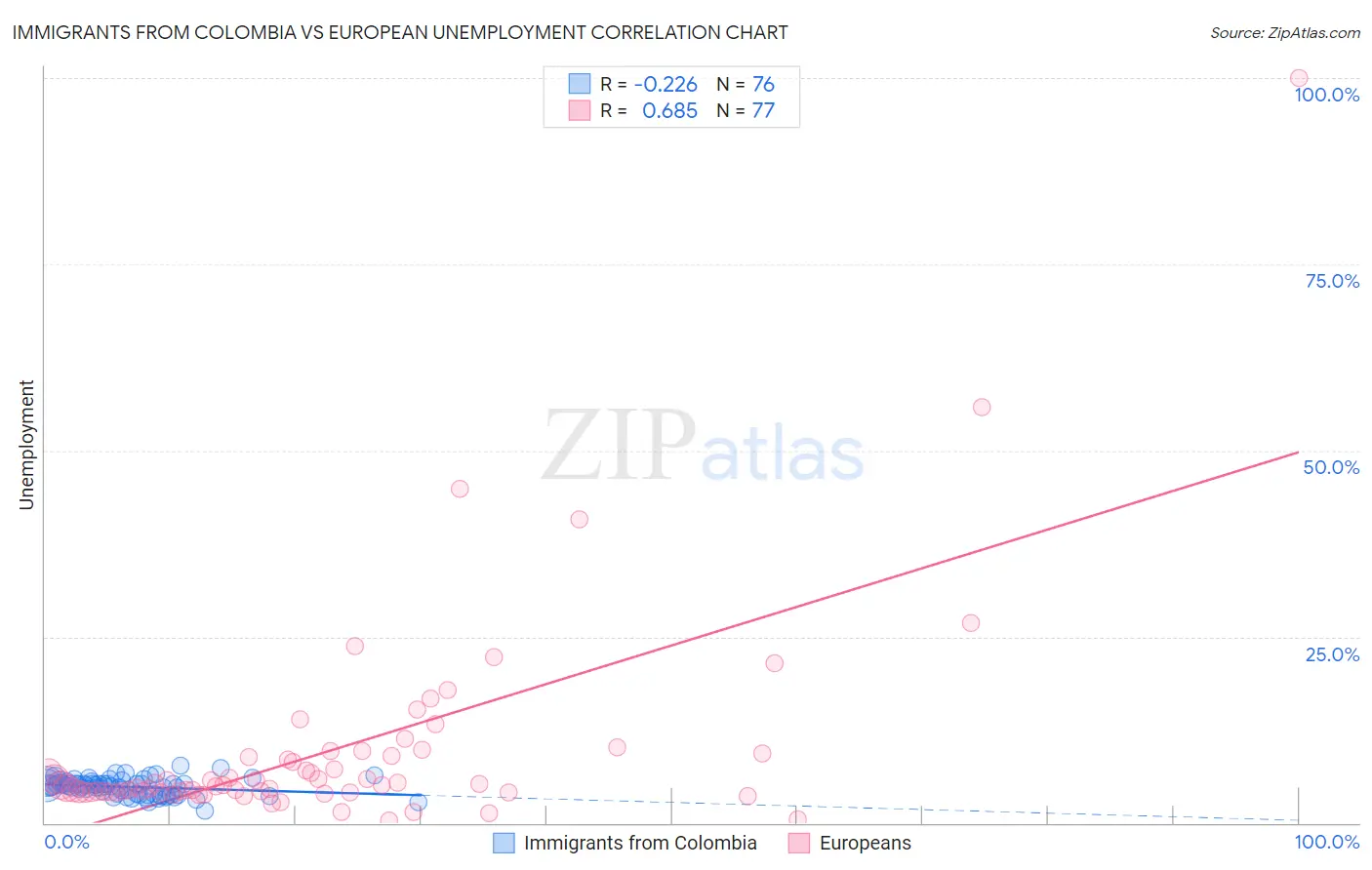 Immigrants from Colombia vs European Unemployment