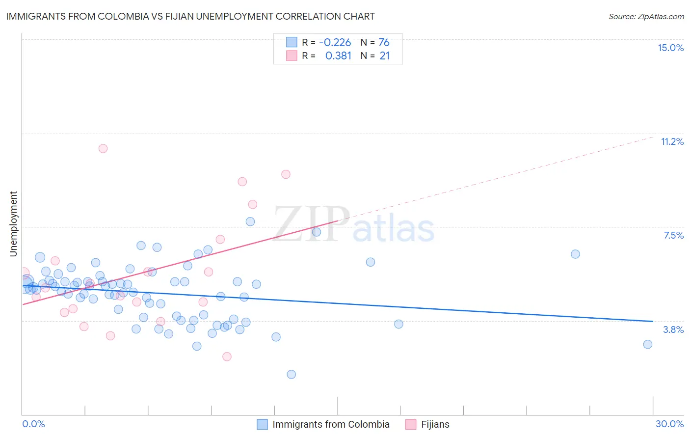 Immigrants from Colombia vs Fijian Unemployment