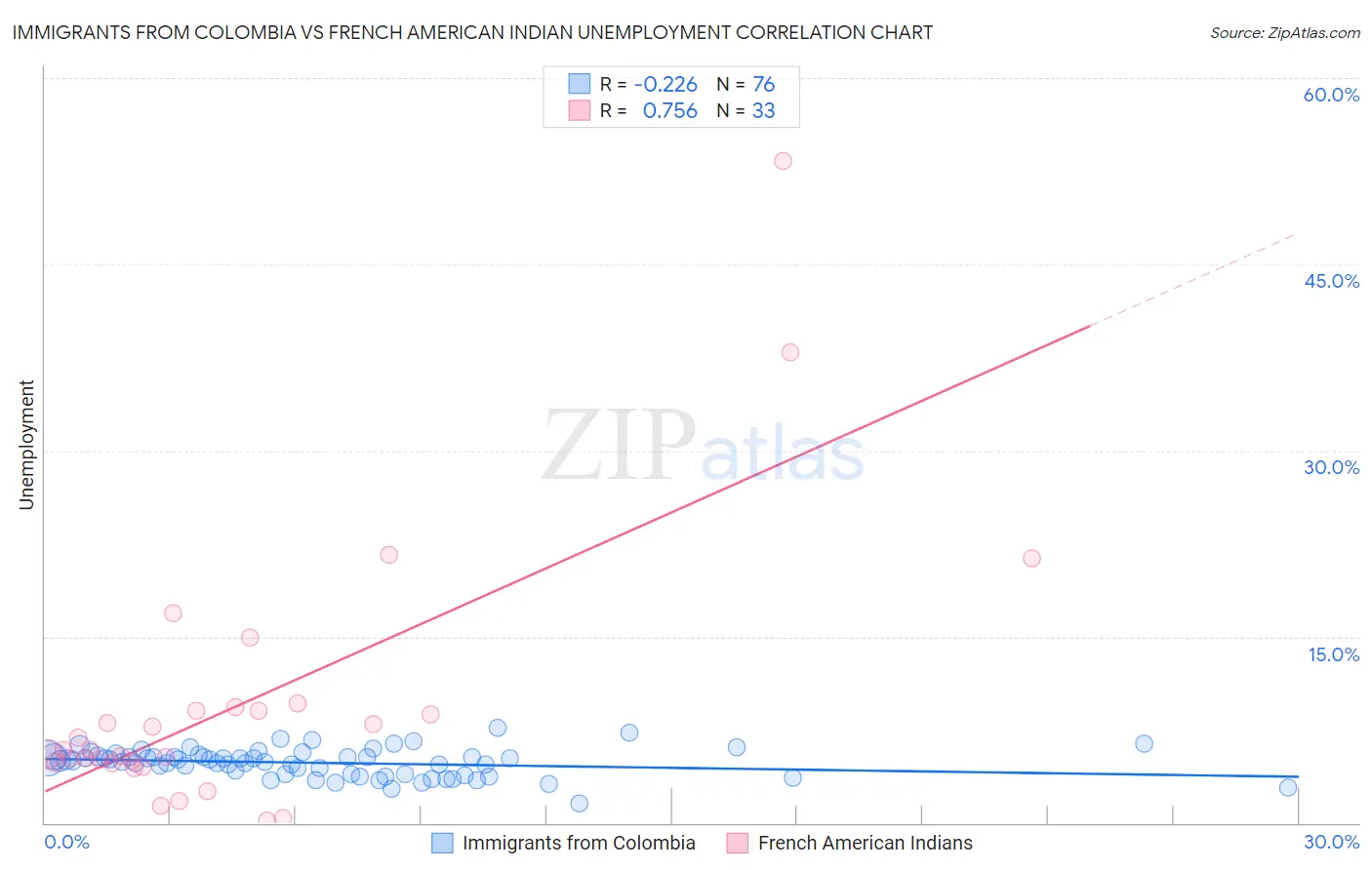 Immigrants from Colombia vs French American Indian Unemployment