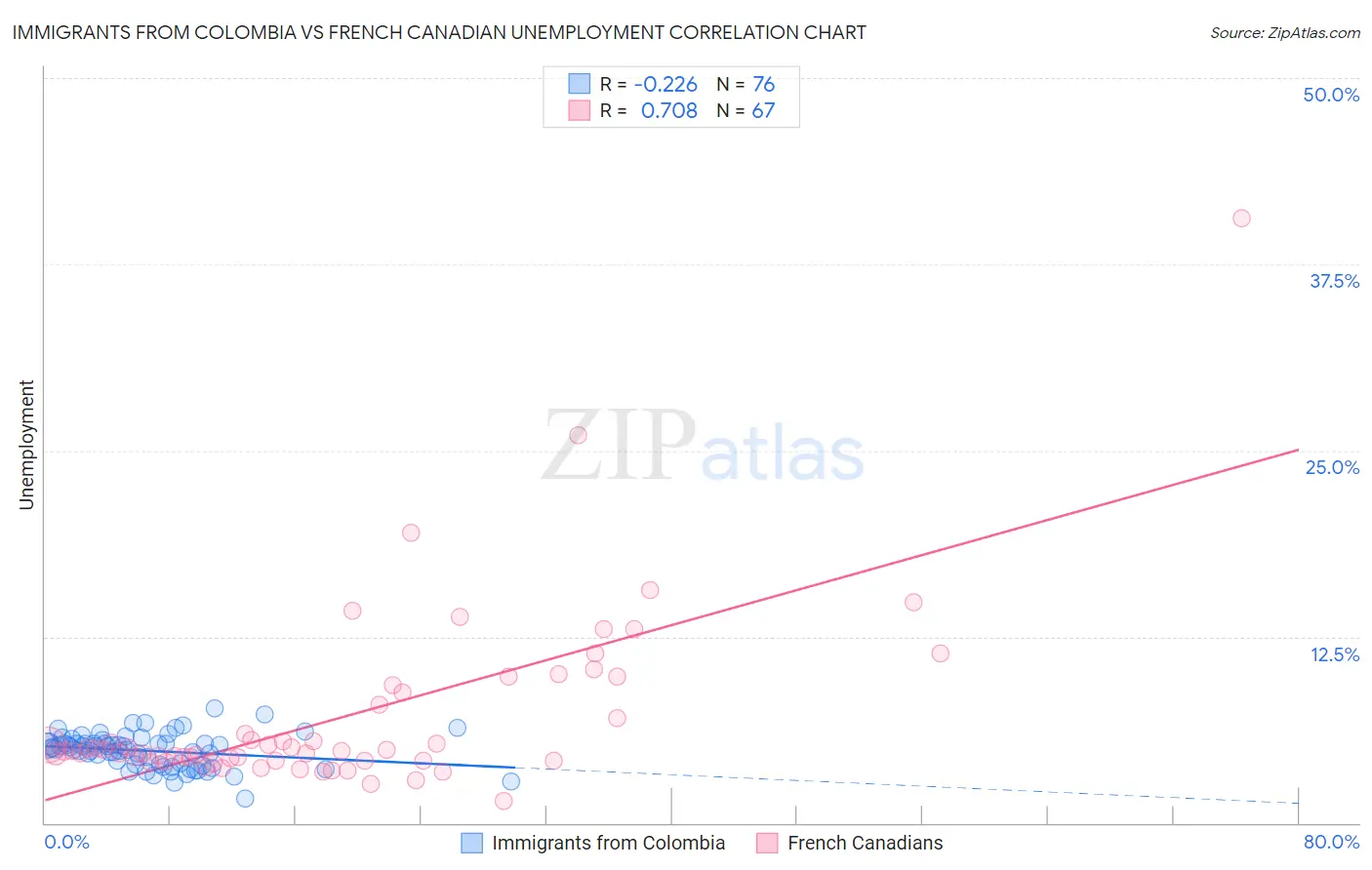 Immigrants from Colombia vs French Canadian Unemployment