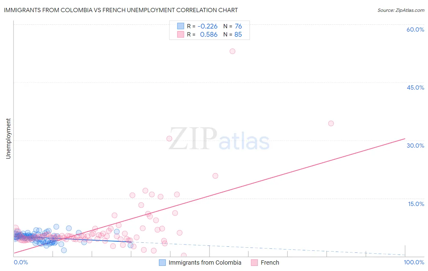 Immigrants from Colombia vs French Unemployment