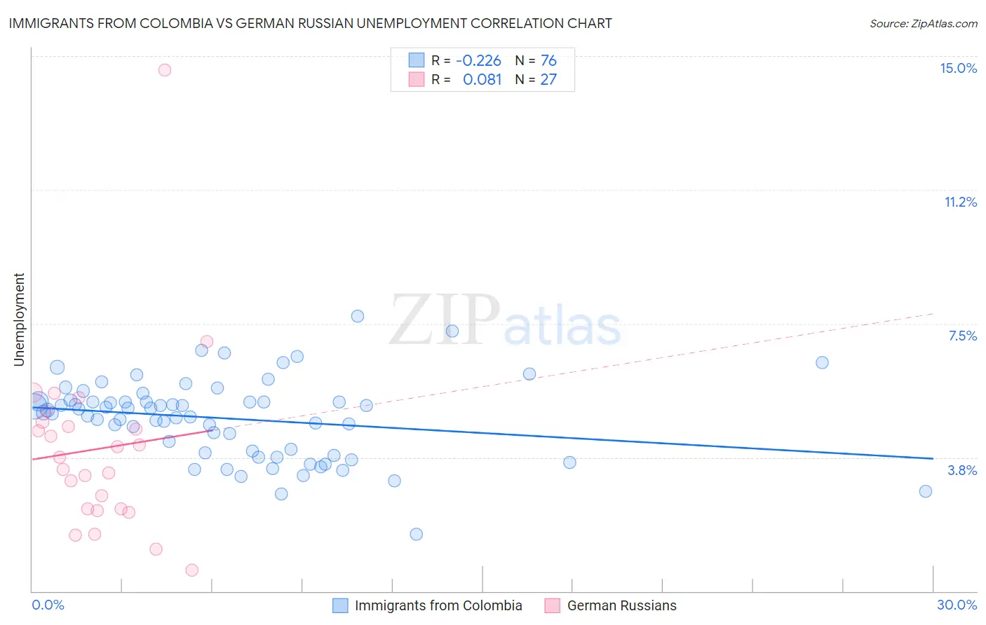 Immigrants from Colombia vs German Russian Unemployment