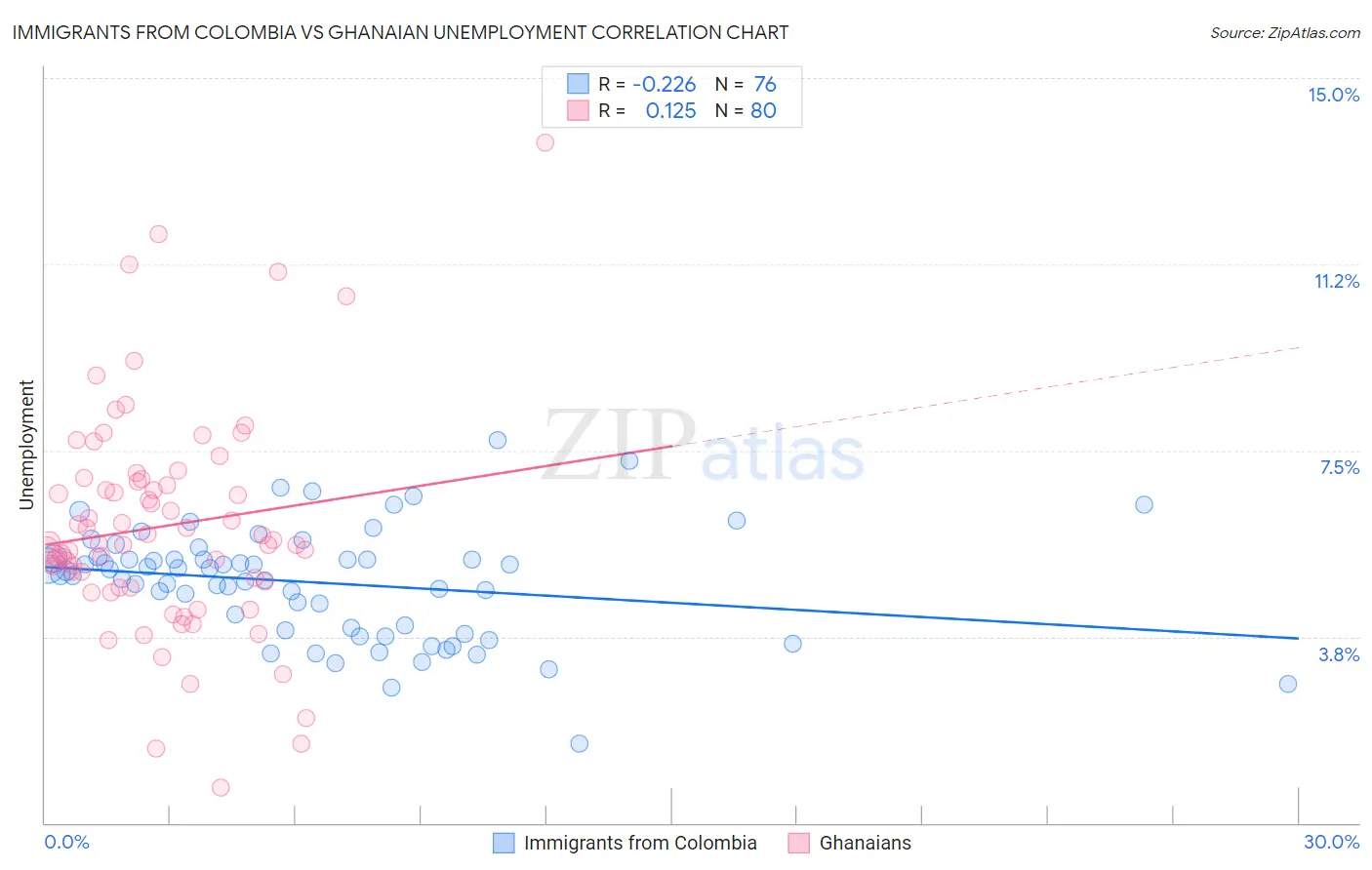 Immigrants from Colombia vs Ghanaian Unemployment
