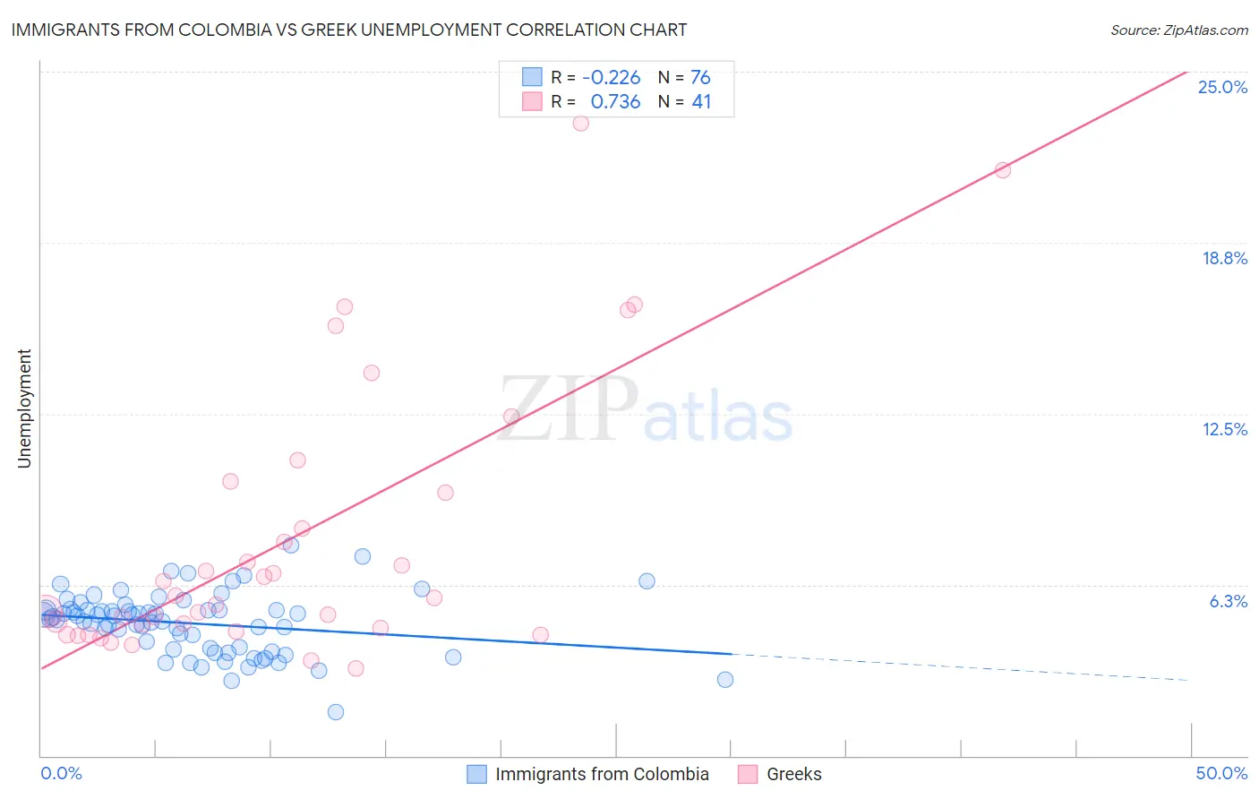 Immigrants from Colombia vs Greek Unemployment
