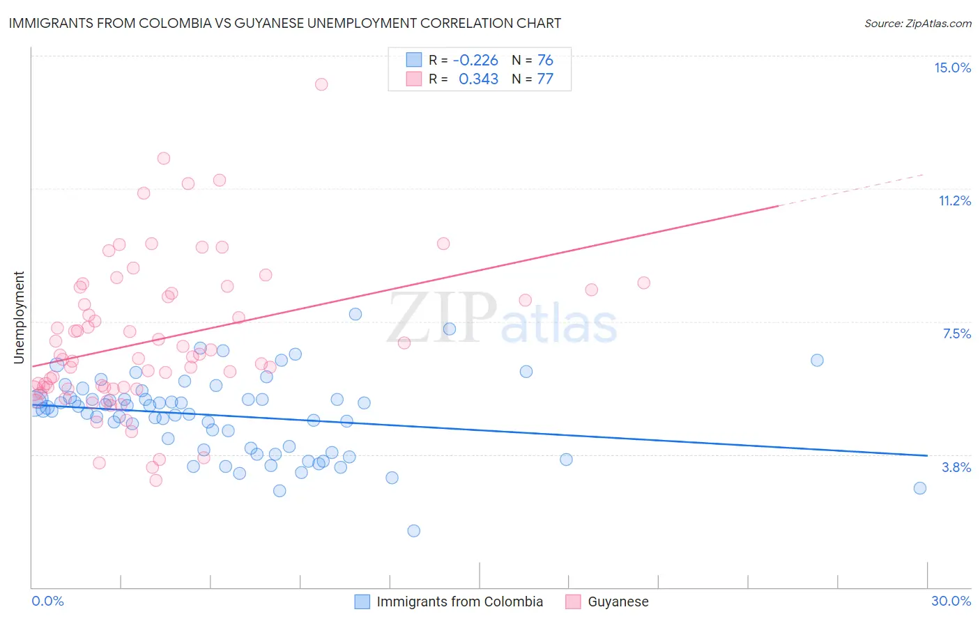 Immigrants from Colombia vs Guyanese Unemployment