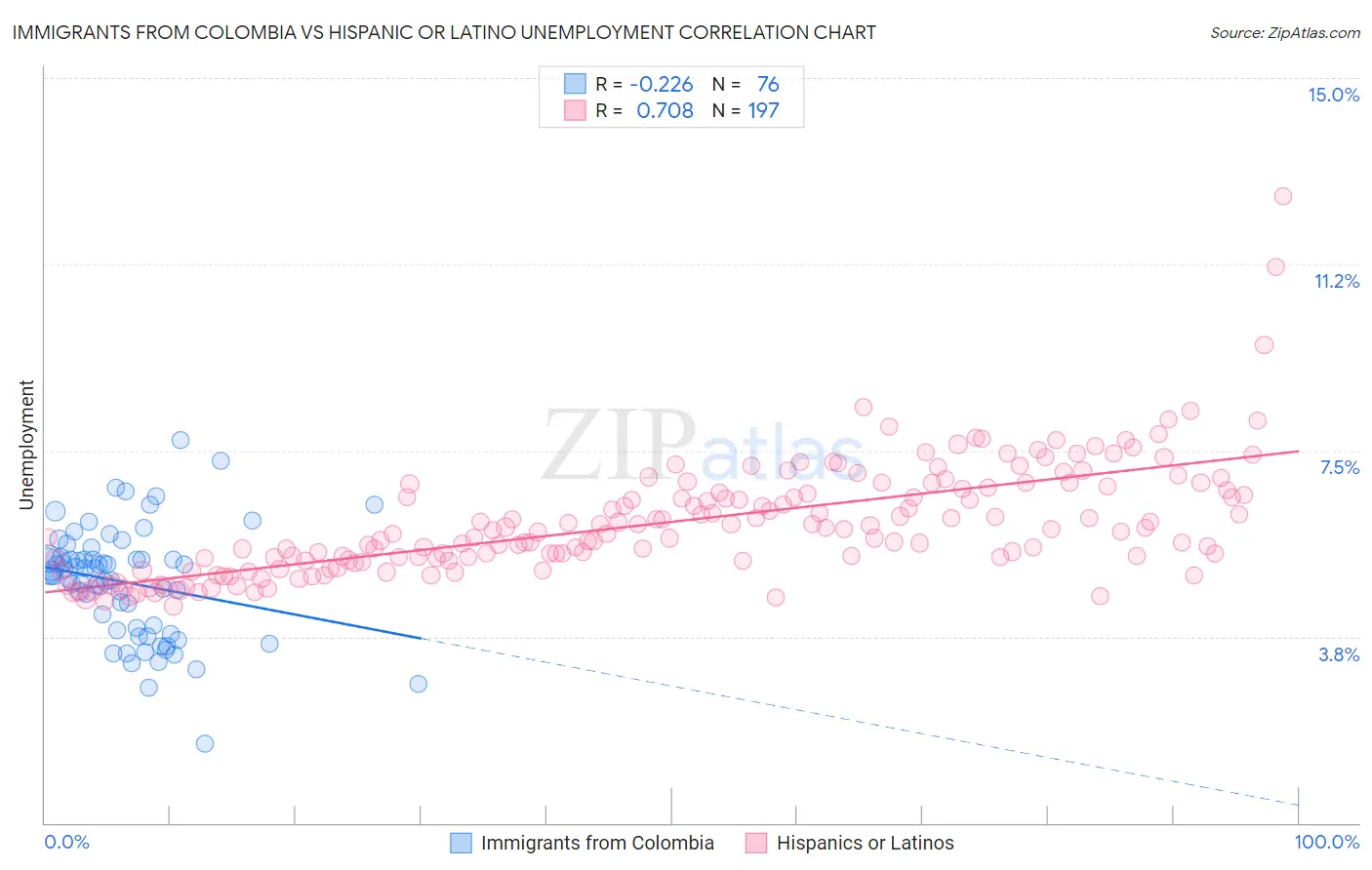 Immigrants from Colombia vs Hispanic or Latino Unemployment