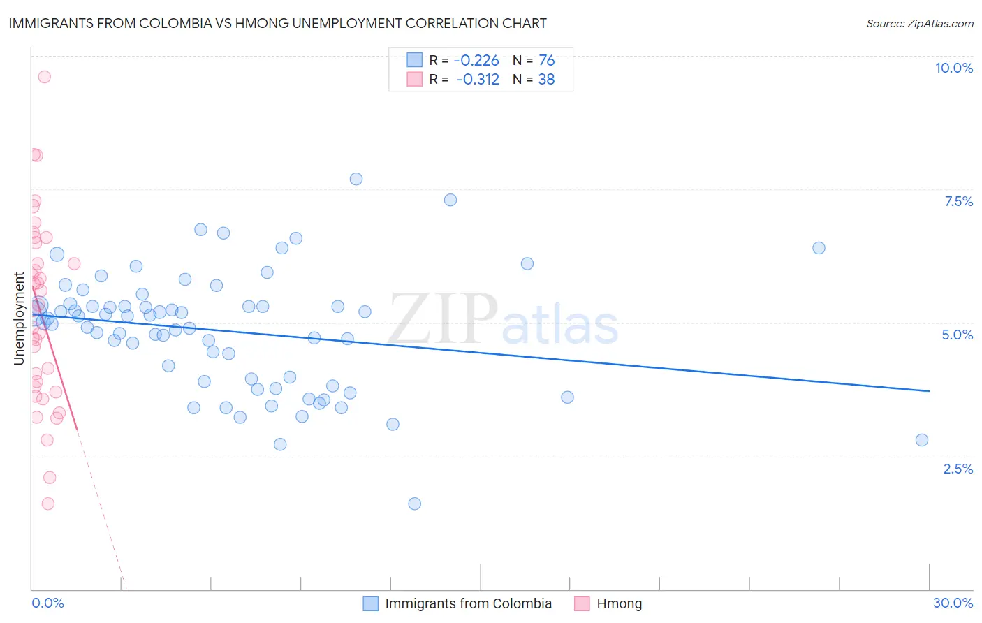 Immigrants from Colombia vs Hmong Unemployment