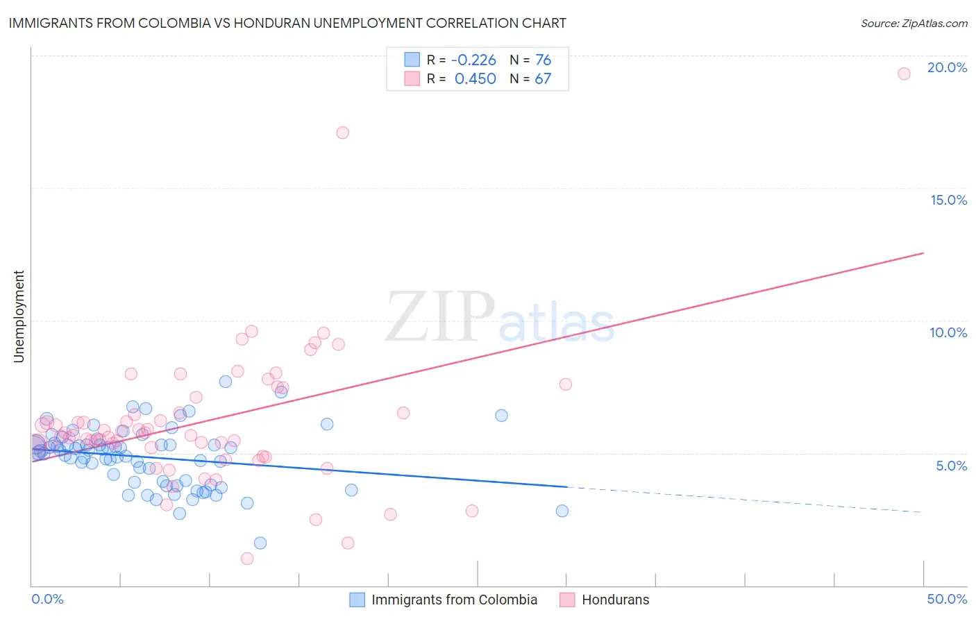 Immigrants from Colombia vs Honduran Unemployment