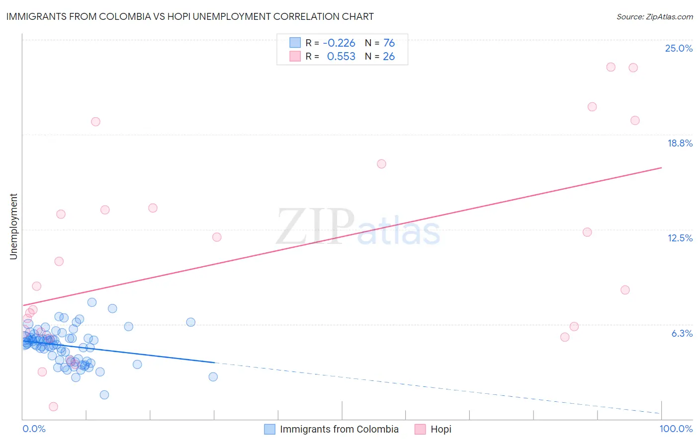 Immigrants from Colombia vs Hopi Unemployment