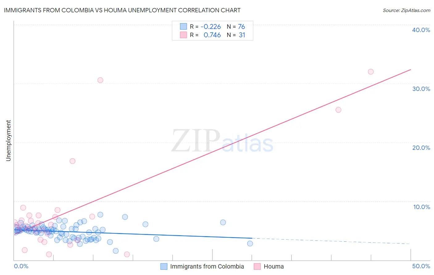 Immigrants from Colombia vs Houma Unemployment