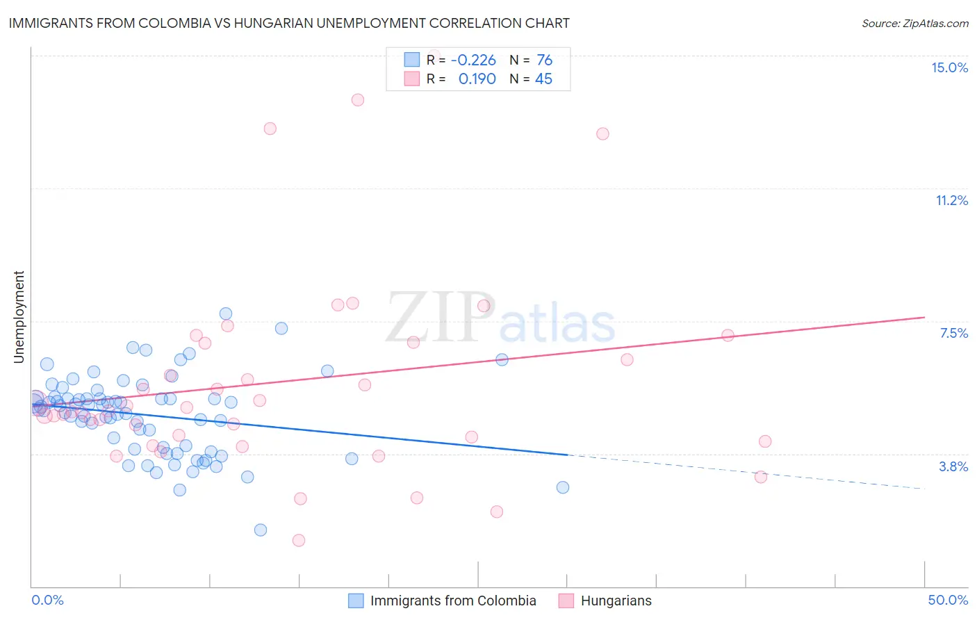 Immigrants from Colombia vs Hungarian Unemployment