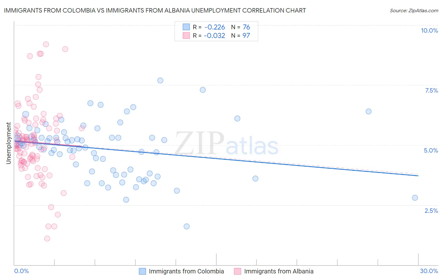 Immigrants from Colombia vs Immigrants from Albania Unemployment