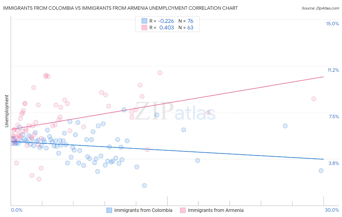 Immigrants from Colombia vs Immigrants from Armenia Unemployment