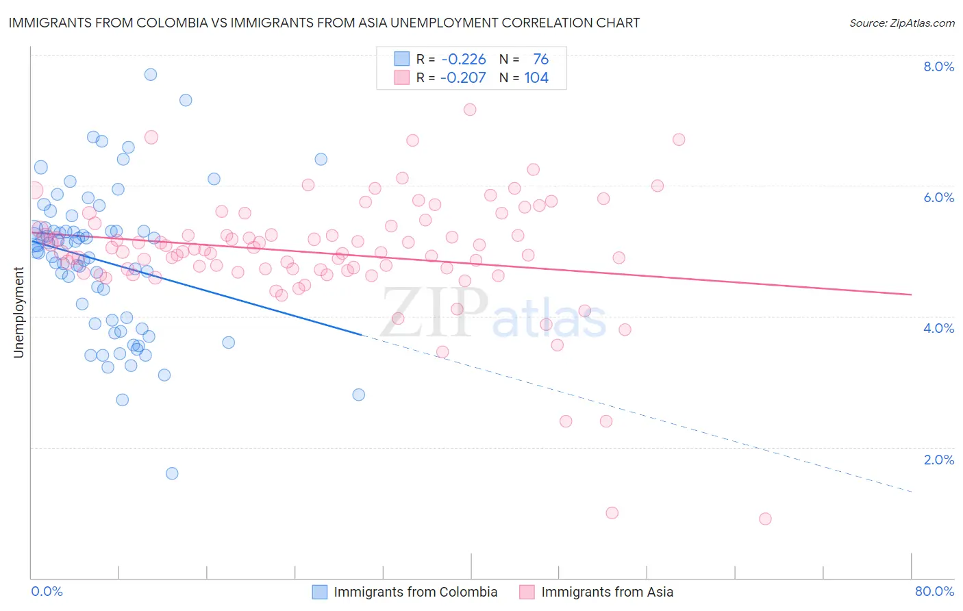 Immigrants from Colombia vs Immigrants from Asia Unemployment
