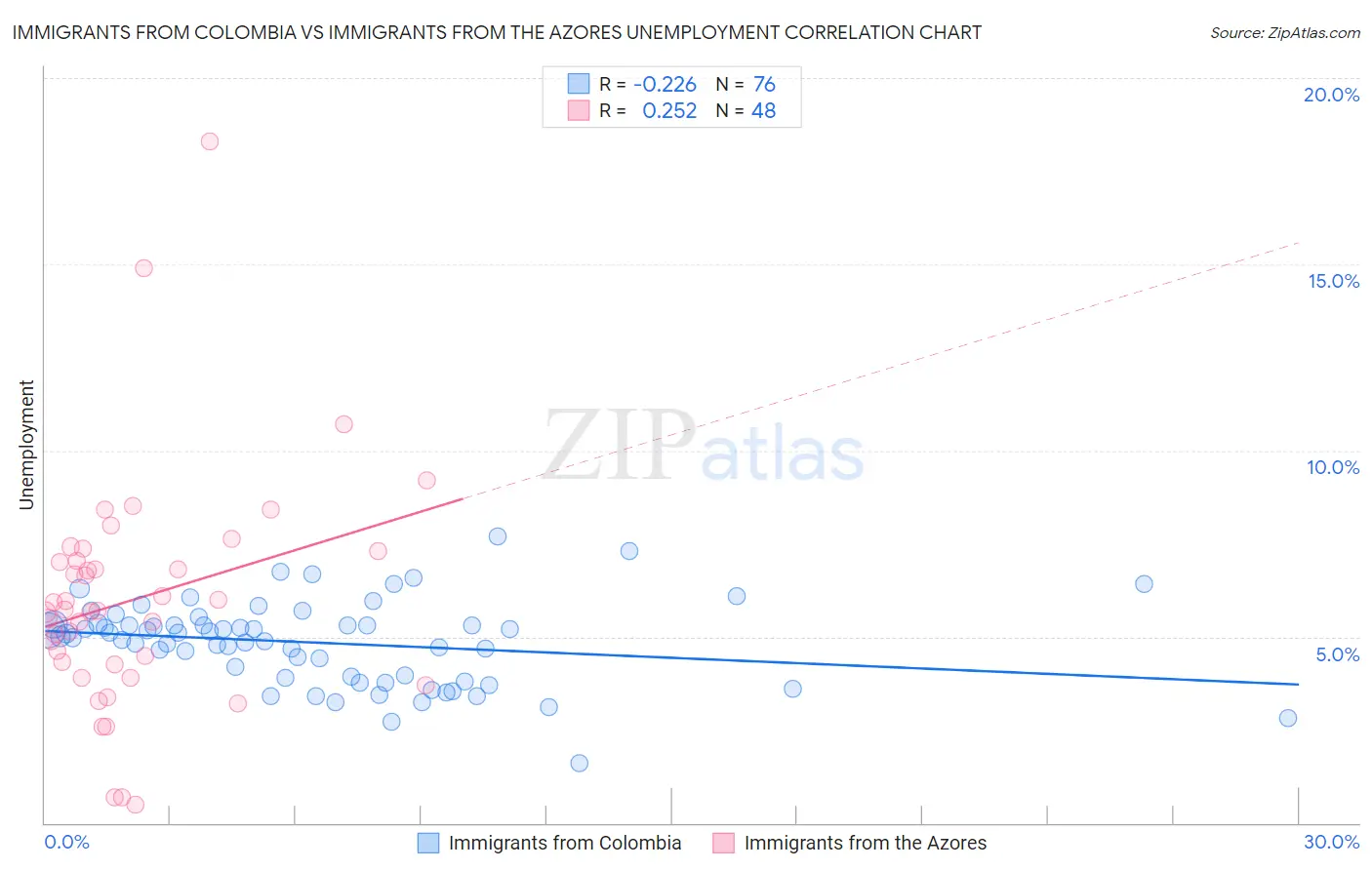 Immigrants from Colombia vs Immigrants from the Azores Unemployment