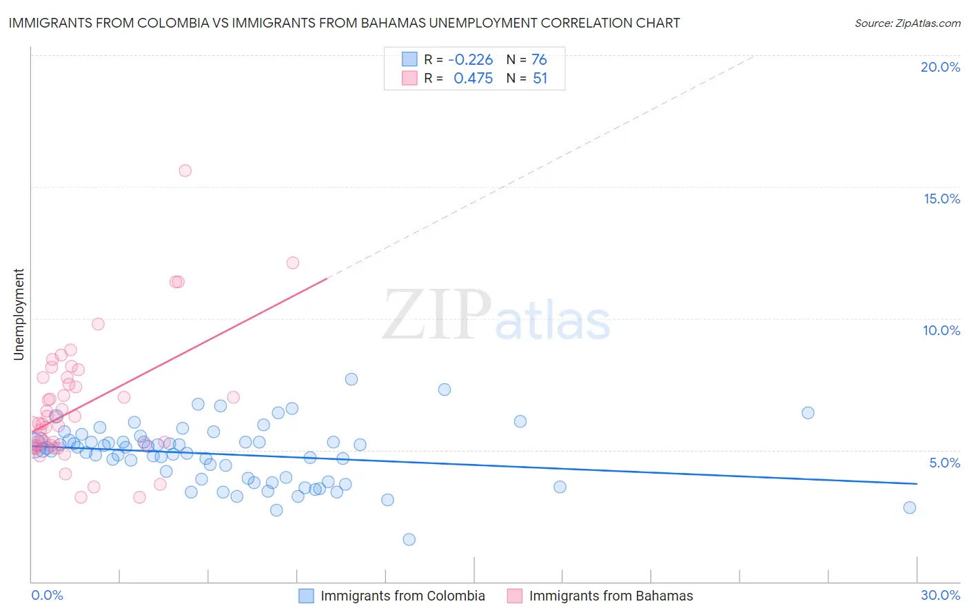 Immigrants from Colombia vs Immigrants from Bahamas Unemployment