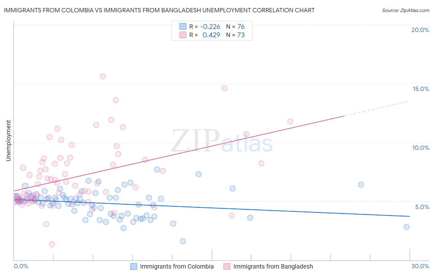 Immigrants from Colombia vs Immigrants from Bangladesh Unemployment
