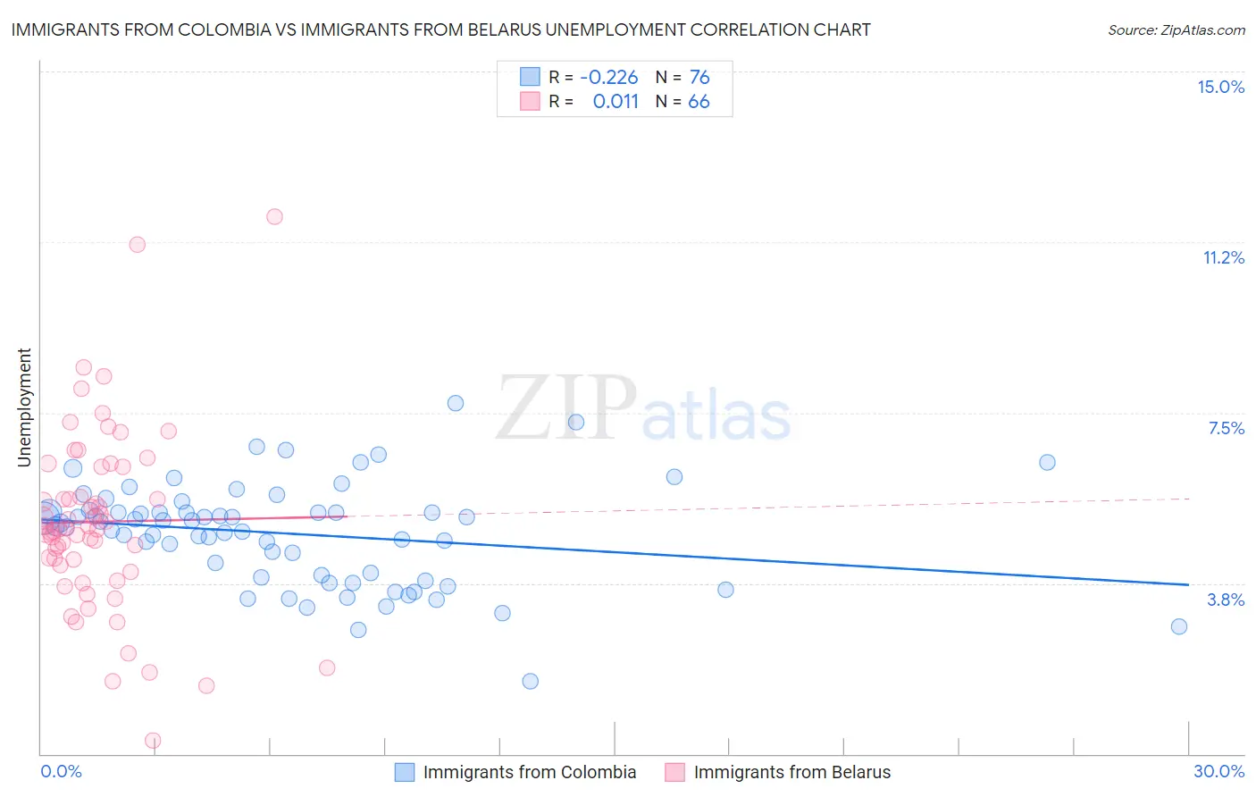 Immigrants from Colombia vs Immigrants from Belarus Unemployment
