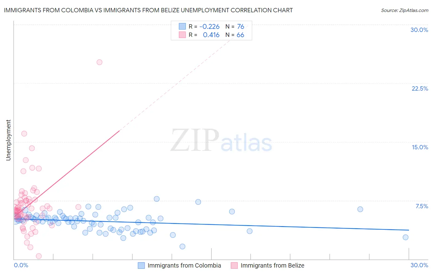 Immigrants from Colombia vs Immigrants from Belize Unemployment