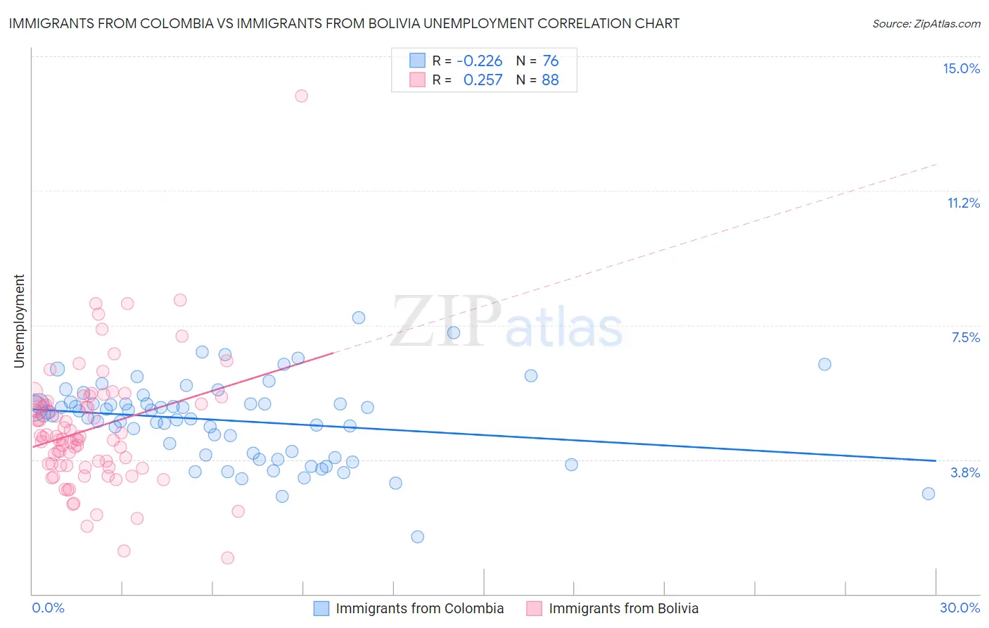 Immigrants from Colombia vs Immigrants from Bolivia Unemployment